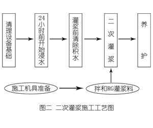 分宜灌浆料施工工艺—文字完整版